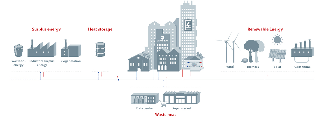 District Heating