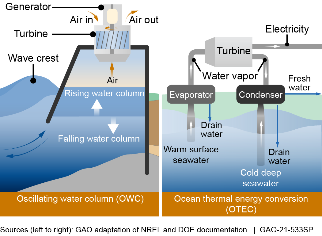 Wave energy converters use surface waves to generate power. Ocean thermal energy converter (OTEC) power plants convert the thermal differences between warm surface seawater and cold deep seawater into power.