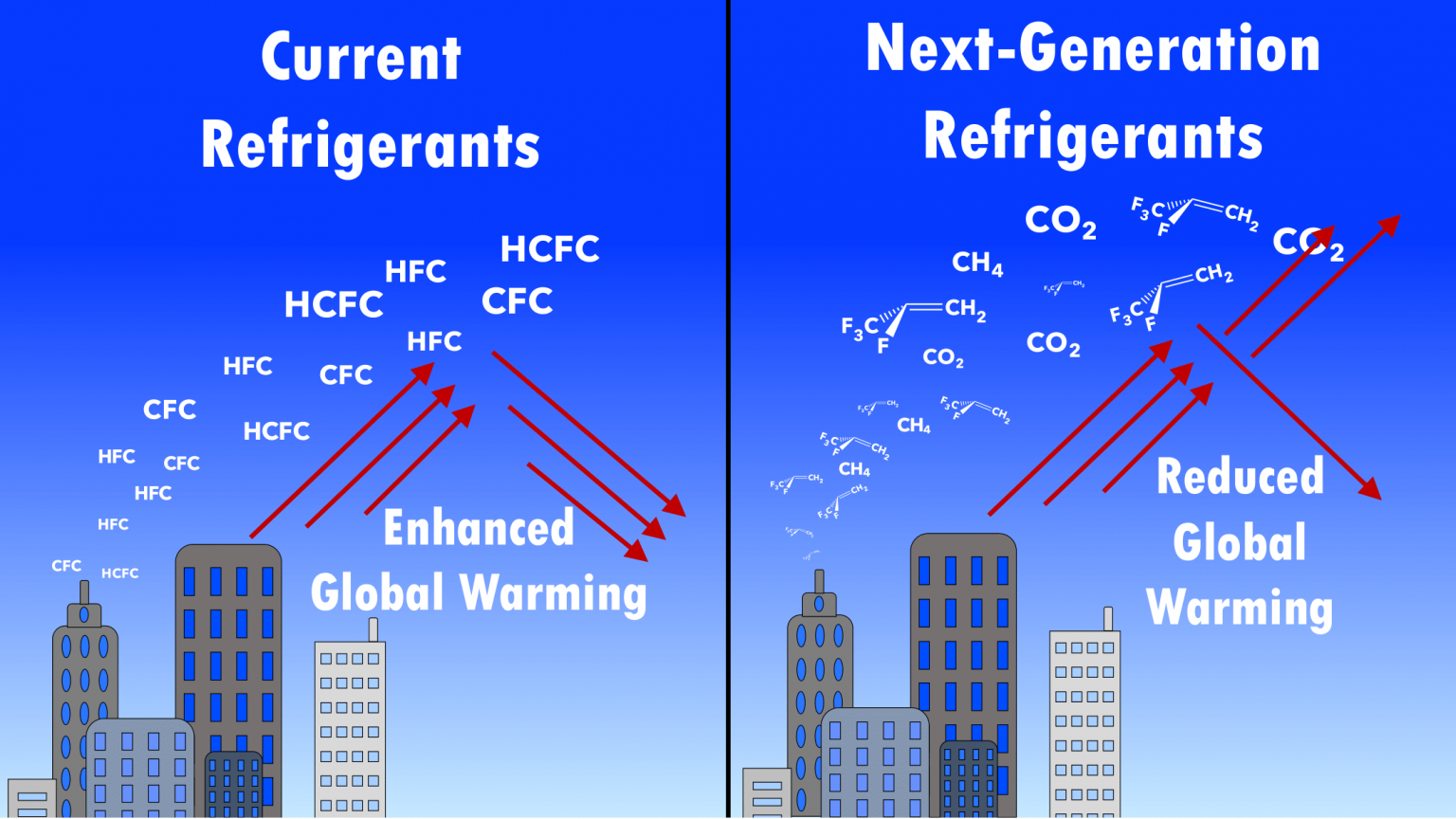 Institutions and governments can slow climate change by regulating and reducing halocarbon refrigerant use.