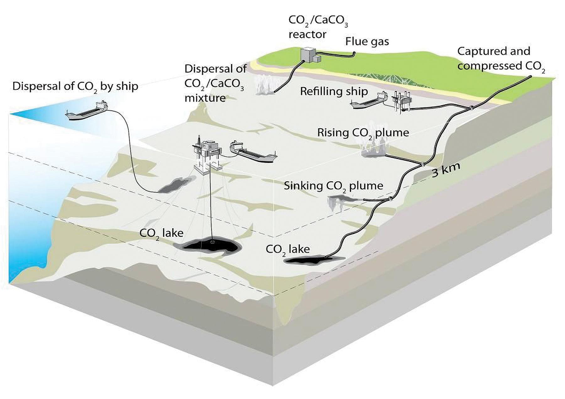 CO2 is collected, compressed, and stored on land, then pipelined or tankered to distant seafloor disposal sites.