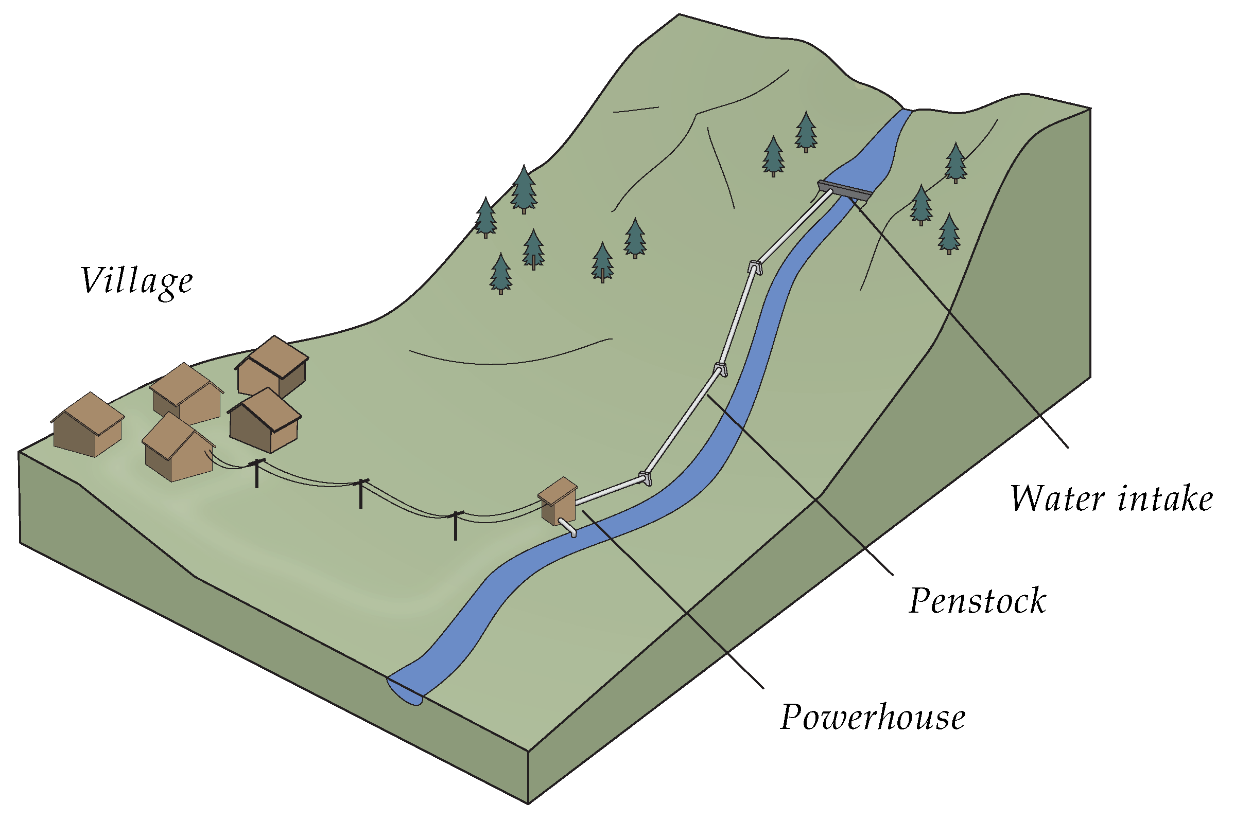 In a basic Micro Hydro Power Plant (MHPP), water is extracted directly from its natural course, driven downhill via a penstock, and led into a powerhouse for power generation.