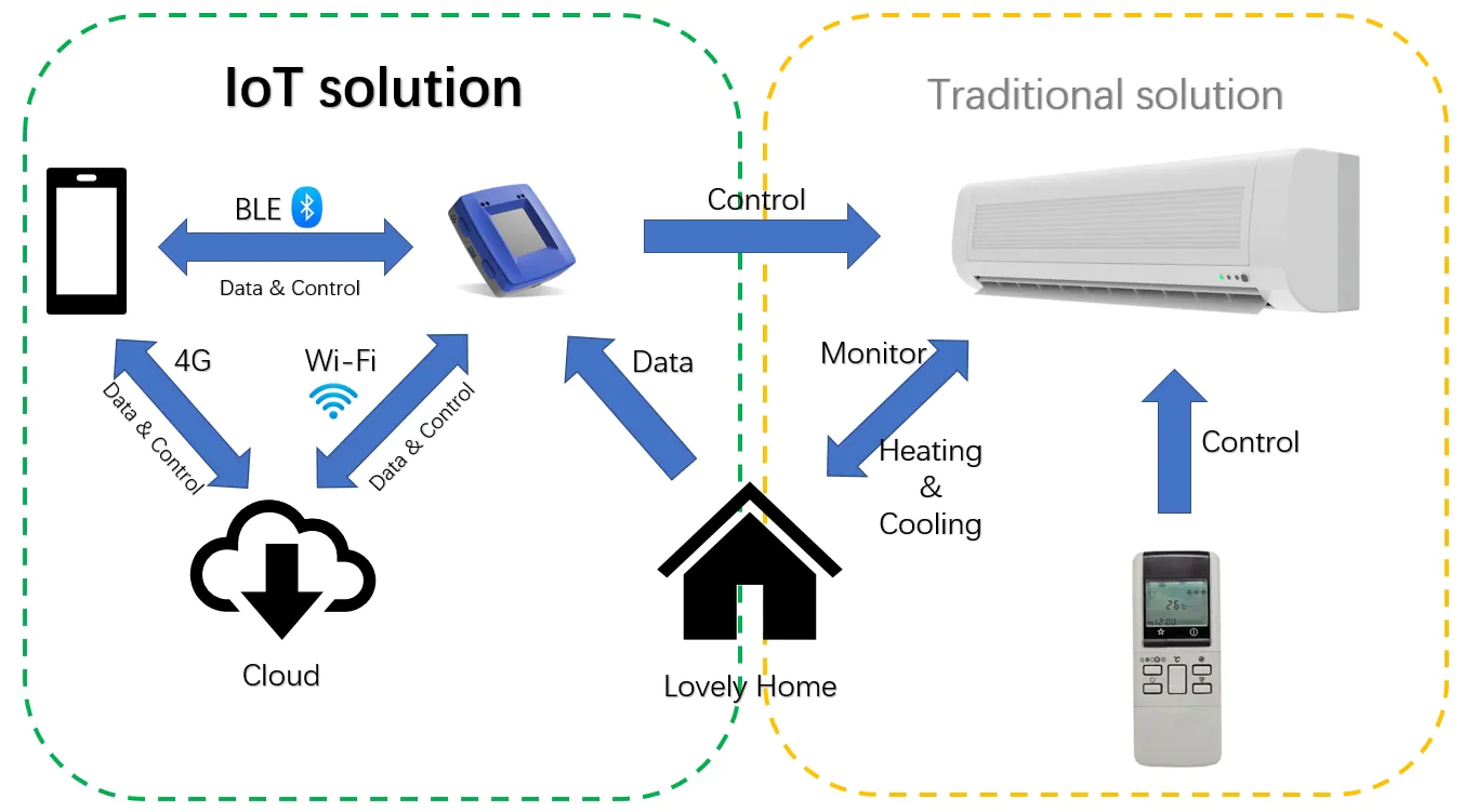 Smart thermostat with local and wireless UI and secure cloud data upload vs. traditional AC system control.