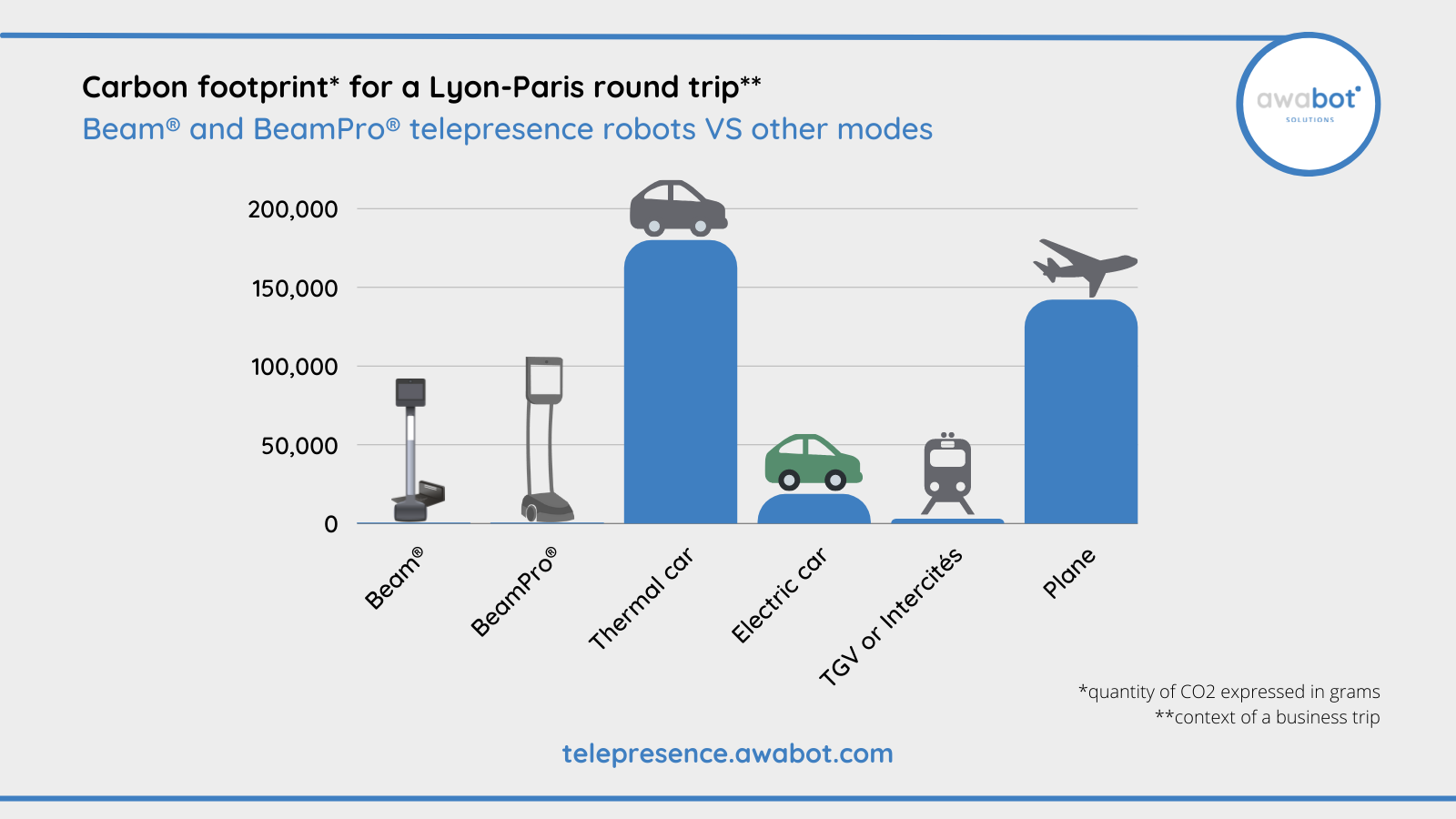 CO2 emissions per Lyon-Paris round trip: telepresence robots 0kg, combustion car 179.80kg, electric car 18.44kg, train 2.82kg, airplane 142kg.