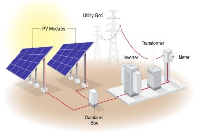 NREL Illustration of Typical Ground-Mounted Utility-Scale Solar PV Installation