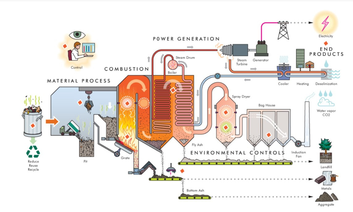 Waste is mixed, combusted, and repeatedly turned for thorough burning. Fly ash and acidic gases are neutralized, metals extracted for recycling, and remaining ash used in construction. Steam powers a generator, with cooling steam reused or diverted for heating. Finally, activated carbon and ammonia injections remove heavy metals and neutralize nitrogen oxides, while high temperatures destroy dioxins and furans.