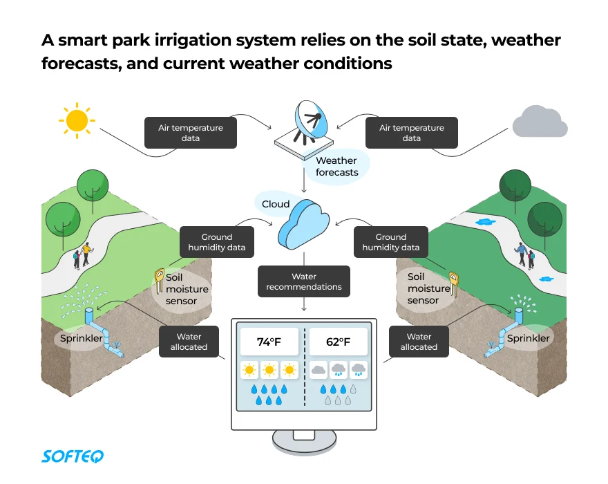 The smart park irrigation system calculates the amount of water each area needs depending on the state of the soil, weather forecast, and irrigation calendar.