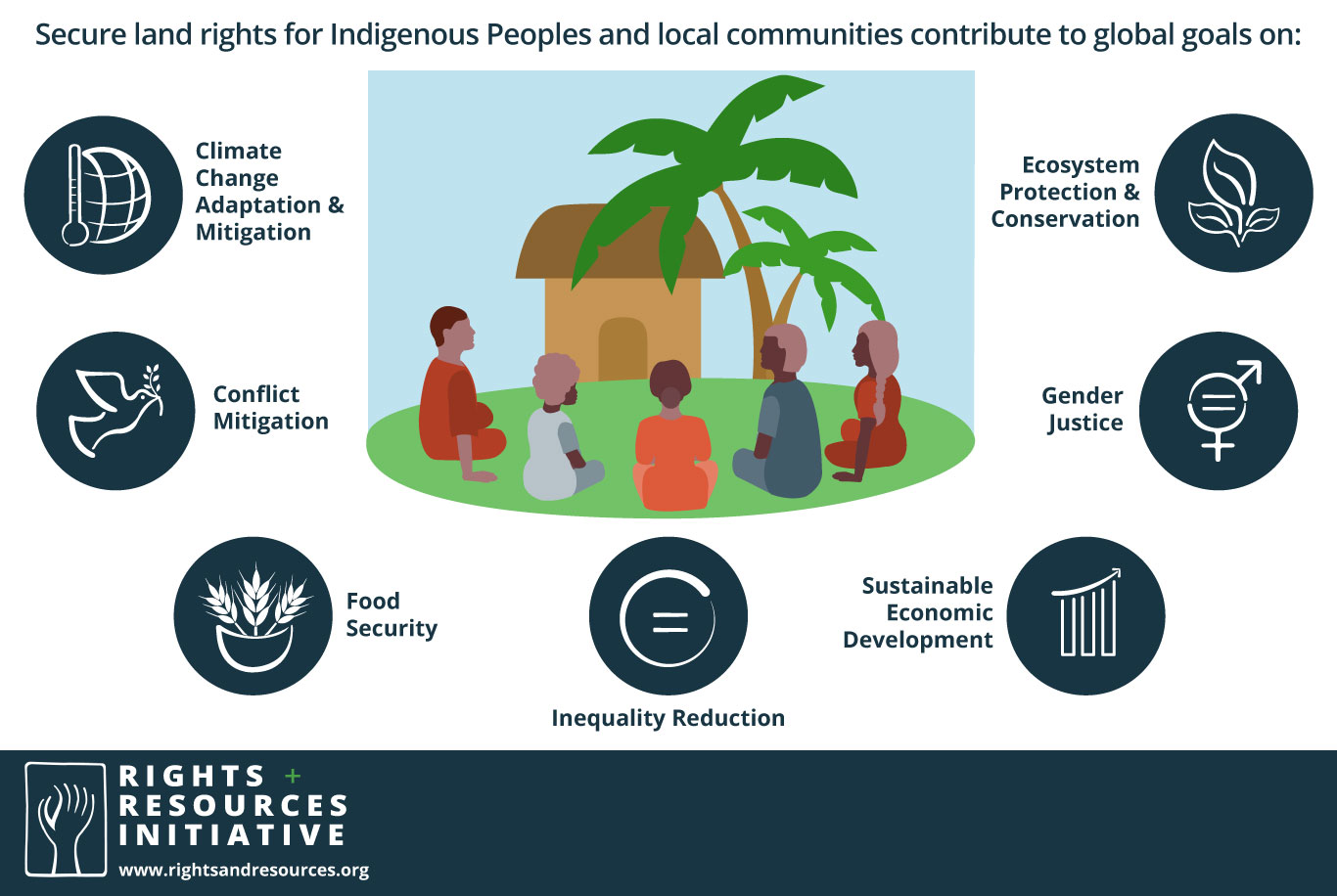 Indigenous Peoples’ Forest Tenure